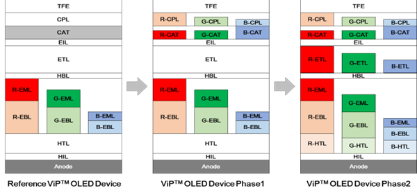 既存のFMM方式のReference機器からPhase 1、Phase 2へと移行し、RGB各サブピクセルの共通層(CAT、CPL、ETL、EBLなど)が独立して最適化される構造変化を示すViP™ OLEDダイアグラム(出典：Visionox & 清華大学)