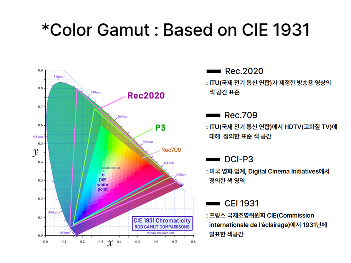 色域（color gamut）の基準。〈資料 LGディスプレイ〉