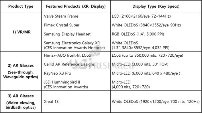 CES 2026での主要XRおよびARグラス製品別ディスプレイ仕様および技術タイプ要約表