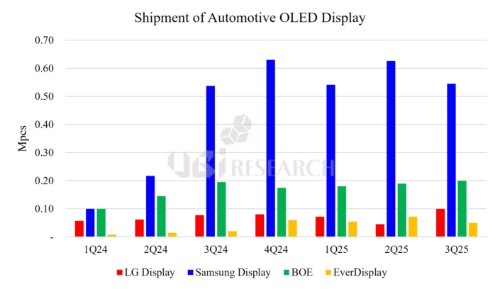 車載用OLEDディスプレイの四半期別出荷量推移（出典：UBIリサーチ）