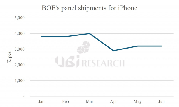 市場調査会社UBIリサーチは27日、中国BOEが年間1億台規模のApple iPhone向け有機EL（OLED）生産能力を構築したと発表しました。（資料＝UBIリサーチ）
