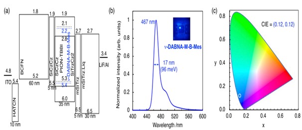 ν-DABNA-M-B-Mes OLEDのデバイス構造、発光スペクトル(467nm, FWHM17nm)、およびCIE座標(0.12, 0.12)（出典: Nature Communications, 2025）