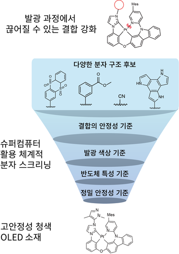 スーパーコンピュータを活用した発光材料設計プロセスの模式図。（KISTI提供）