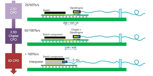 AIデータセンターの高速伝送を実現するためのCPO（Co-Packaged Optics）パッケージング技術ロードマップ（出典：Micromachines 2025, 16, 1037）