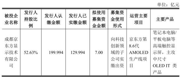 BOEが推進している成都「第8.6世代有機EL生産ライン」投資計画。（資料：中国証券監督管理委員会公告