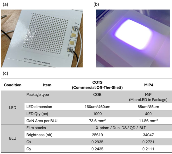 SmartkemのMiP4に関する詳細：（a）MiP4ベースの400ゾーン・バックライトユニット、（b）12V駆動下で積層光学フィルムを用いたデモンストレーション、（c）市販品（COTS、COB）とMiP4の比較表 (Source: Smartkem)