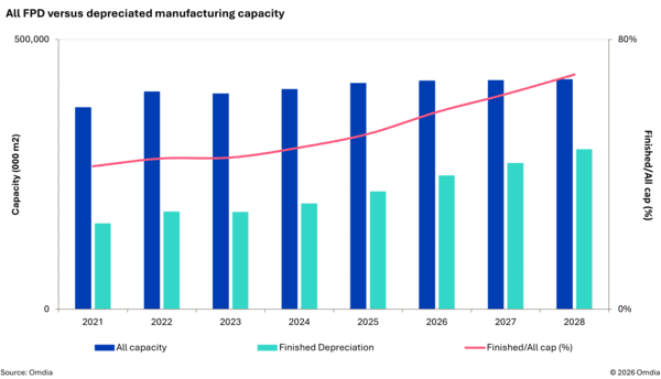 2021～2028年 グローバルFPD全体生産能力に対する減価償却完了設備の比率推移（資料：オムディア）
