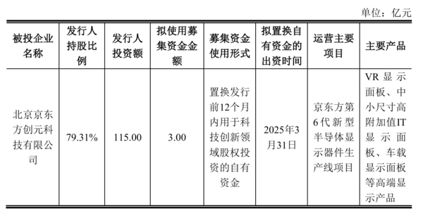 BOEが推進している北京「第6世代新型半導体ディスプレイ生産ライン」投資に関する資金使用計画。（資料：中国証券監督管理委員会公告）
