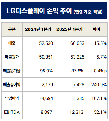LGディスプレイは2024年第1四半期から2025年第1四半期にかけて、売上高の増加、売上原価率の改善、それに伴う売上総利益の大幅な増加、そして営業利益の黒字転換とEBITDAの大幅な増加という、非常に力強い業績改善を達成したことがこの表から読み取れる。これは、企業の事業戦略が奏功し、収益性が飛躍的に向上したことを示している。