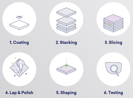 70度以上の視野角を実現するLUMUS独自の反射型（Geometric）ウェーブガイドレンズ製造工程（出典：LUMUS）