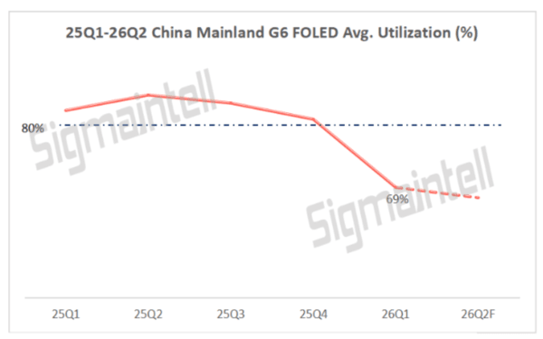 中国6世代フレキシブル有機EL生産ラインの平均稼働率推移／出典：シグマインテル