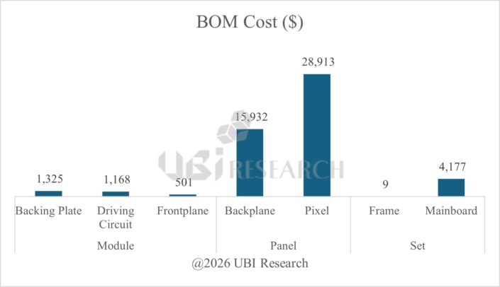 UBIリサーチが分析した101インチマイクロLED TVの部品別BOM原価。総額52,000ドルのうち、ピクセルおよびバックプレーンが全体コストの86.2%を占める。（出典：UBIリサーチ）