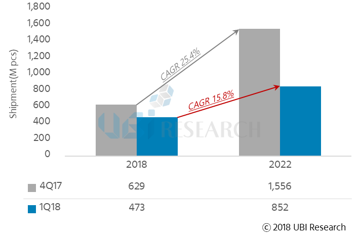 AMOLED　市場　エクセル　分析　ASP　メーカ　競争力　サムスン　LG BOE 有機EL レポート　予測　価格　ディスプレイ　基板　投資　サプライチェーン　材料　製造装置