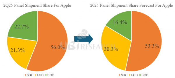 LGディスプレイの下半期におけるiPhoneおよびiPad向けOLEDパネルの出荷量が第3四半期に大きく増加し、iPhone向けOLEDパネル全体の出荷量において30％以上のシェアを記録する見通し（資料＝UBIリサーチ）
