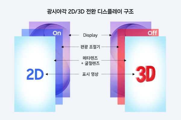2D・3D切替ディスプレイの構造図（資料＝サムスン電子）