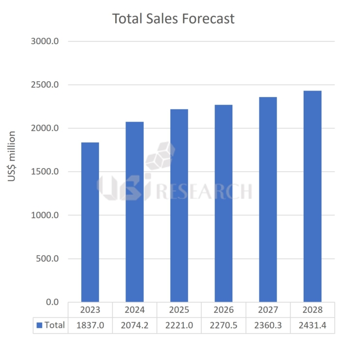 OLED 有機EL　材料　低価格　高純度　中国　蒸着　電子輸送層　ホール輸送層　デバイス評価　発光層　青色　緑色　赤色　ブロック層　効率　光学