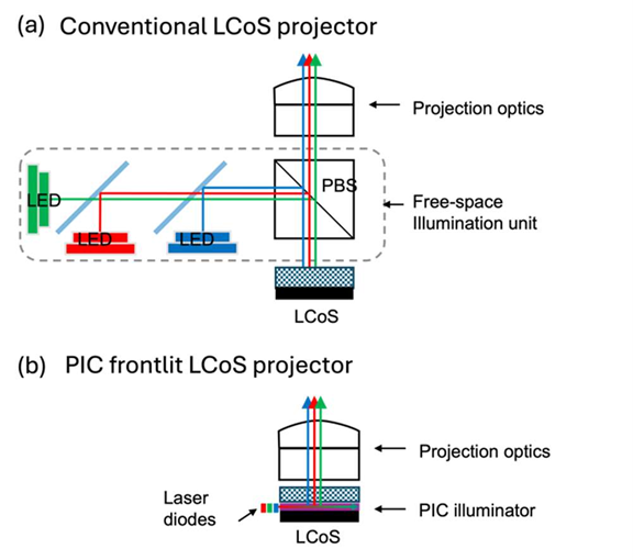 従来型LCoSとPICベースLCoS構造の比較 (出典: SID 2025 Digest)