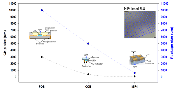 従来のPOB、COB方式に比べ画期的に縮小されたMiP4のチップおよびパッケージサイズ比較 (出典：Smartkem)
