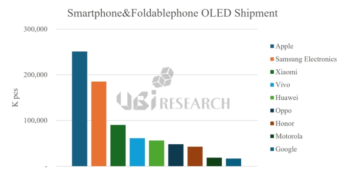 主要セットメーカー別のスマートフォンおよびフォルダブルフォン向け有機EL出荷量。Appleが2億5,000万台以上で首位、サムスン電子とXiaomiが続く（出典：UBIリサーチ）