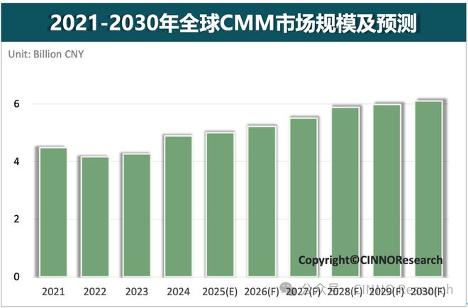 （図：2021～2030年 世界CMM市場規模と予測、出典：CINNO Research）