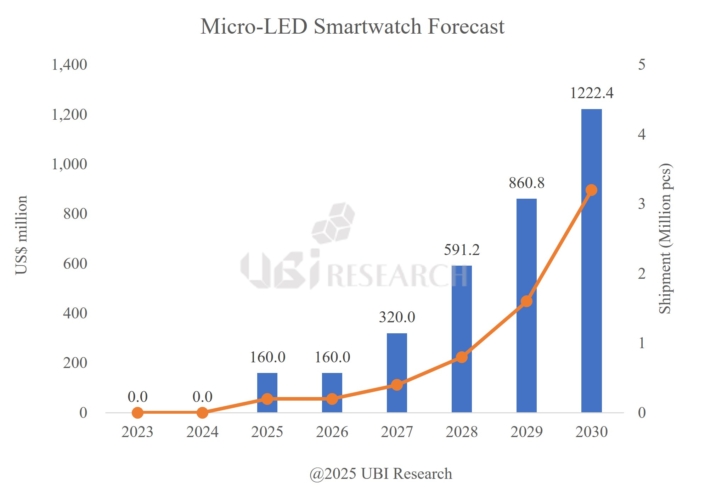 Micro-LEDスマートウォッチ市場見通し（2023～2030）（出典：UBIリサーチ）