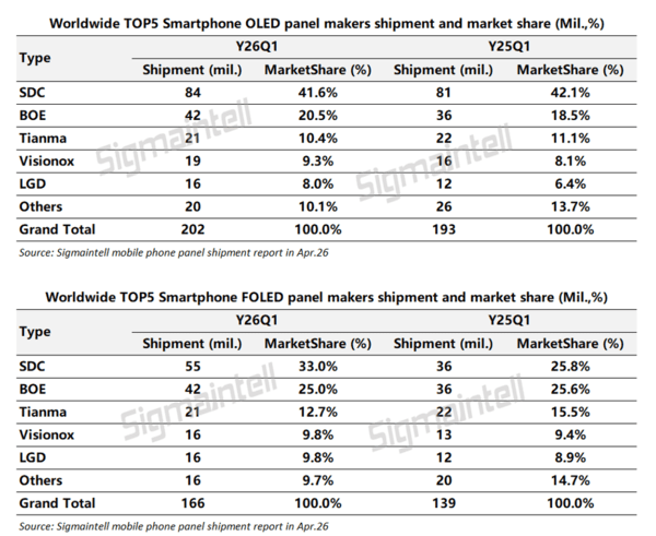 2026年1～3月期の世界の有機ELスマートフォンパネル出荷量は約2億枚を記録した。（資料＝シグマインテル）