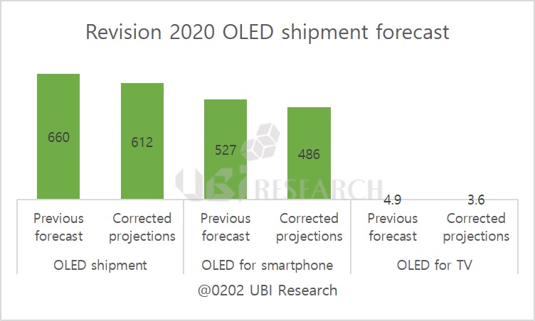 有機EL　ディスプレイ　産業　レポート　サムスン　BOE　蒸着　スマートフォン　テレビ　OLED 韓国　中国　LG　材料　部材　フィルム　封止　発光