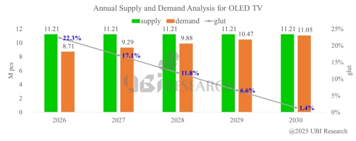 OLED TVの需給分析。需要拡大とモニター用OLEDの増産により、供給余剰率は2026年22.3％から2030年1.4％へと急減する見通し（出典：UBIリサーチ）