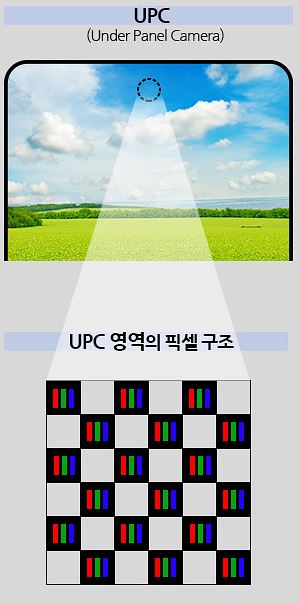 アンダーパネルカメラ（UPC）の構造とピクセル配列 (出典: サムスンディスプレイ)