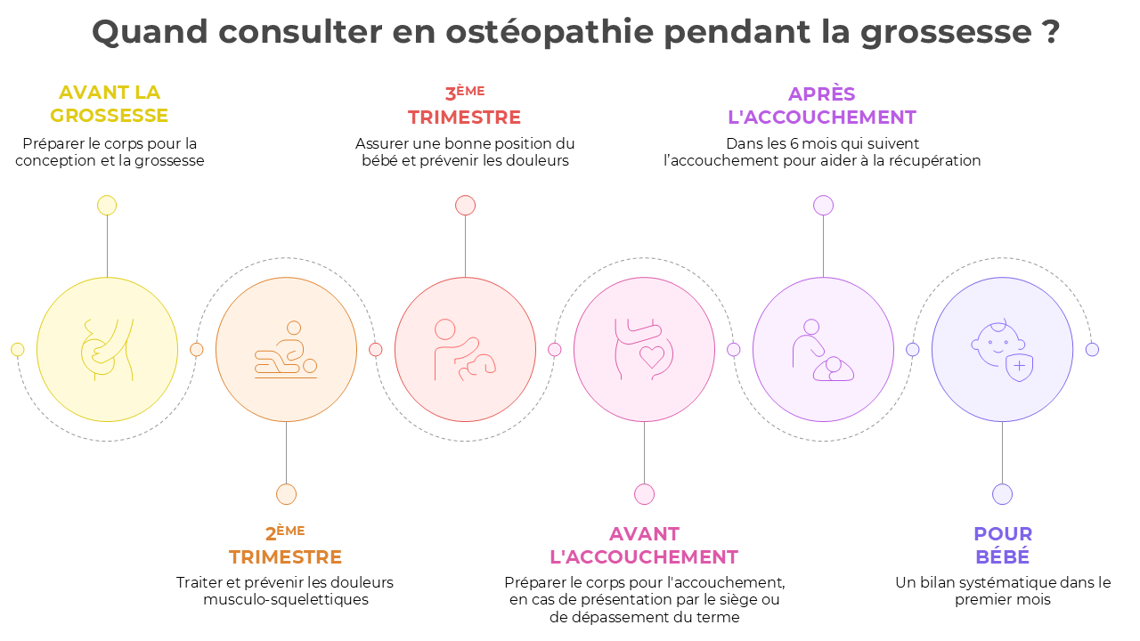 Quand consulter en ostéopathie pendant la grossesse ?