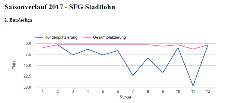 Saisonverlauf