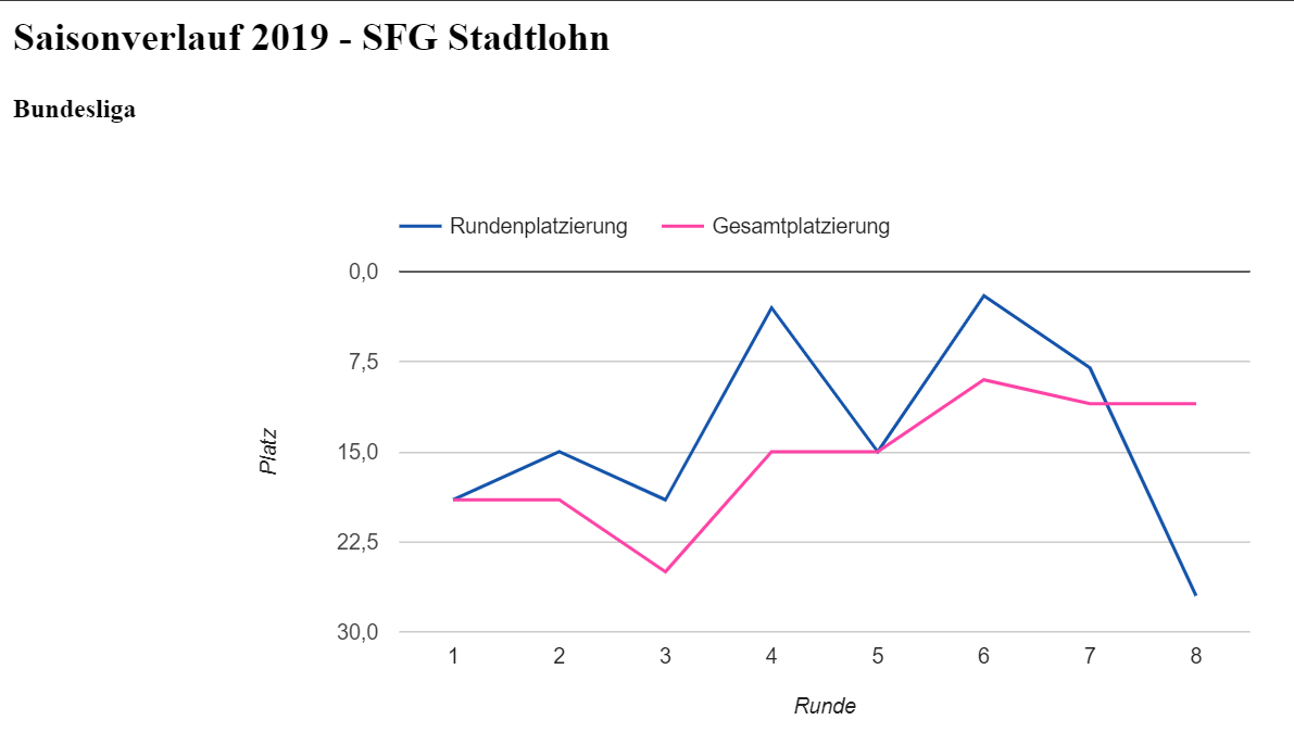 Wir kämpfen und schlagen uns gut! (Foto: OLC)