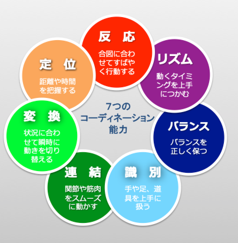 7つの能力とは？