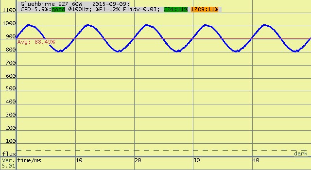 Grafik des Flimmergrades einer E27 Glühbirne. Der von Lichtpeter gemessene CFD liegt in der Grafik bei 5,9%.