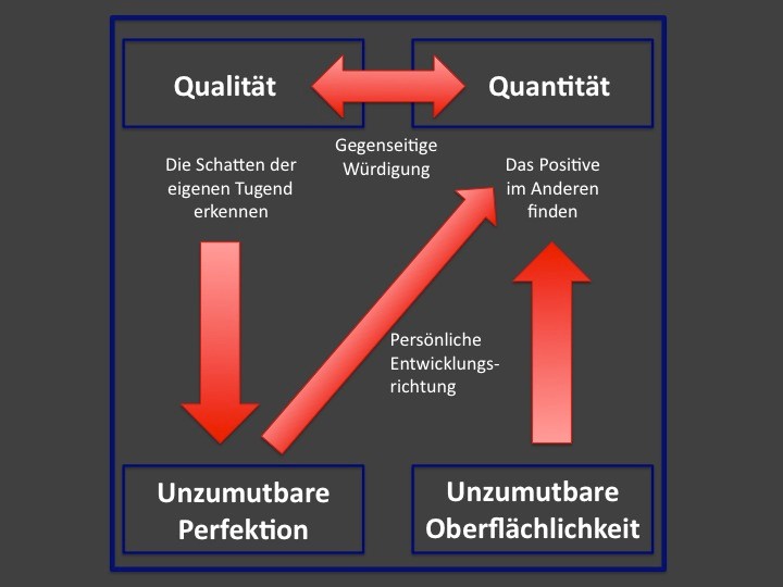 Wertequadrat Schulz v. Thun Harald Graschi Supervision Wertequadrat Schulz v. Thun Harald Graschi Supervision