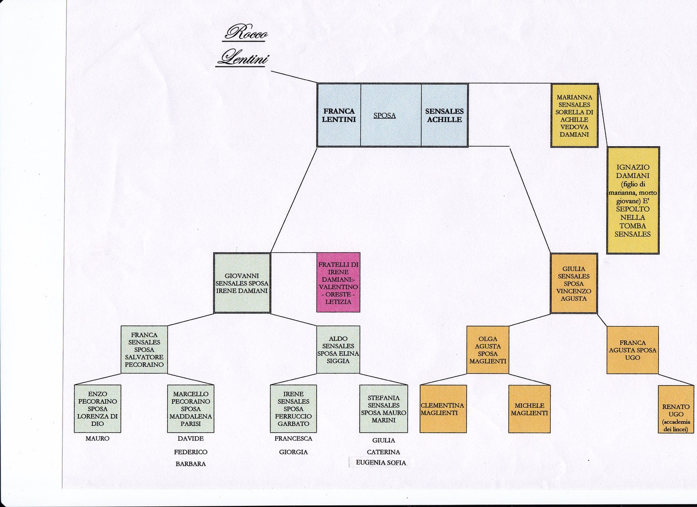 Albero Genealogico Vincepecorainos Jimdopage