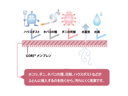 キレイの説明イラスト　ハウスダスト、タバコの煙、ダニの死骸、水滴をはじき、水蒸気を中から通します