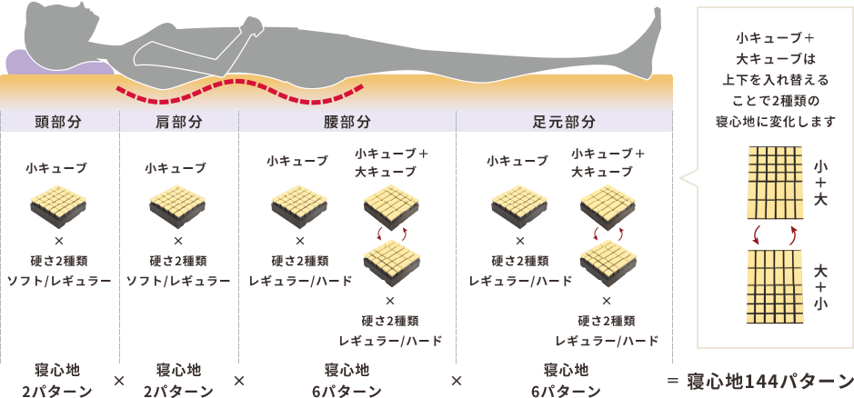 頭部分・肩部分・腰部分・足元部分の寝心地144パターンの説明図