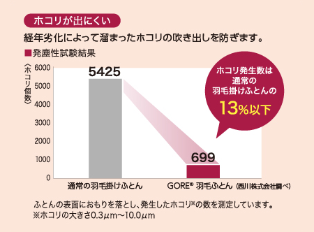 ホコリが出にくいの説明グラフ　ホコリの発生数は通常の羽毛掛けふとんの13％以下