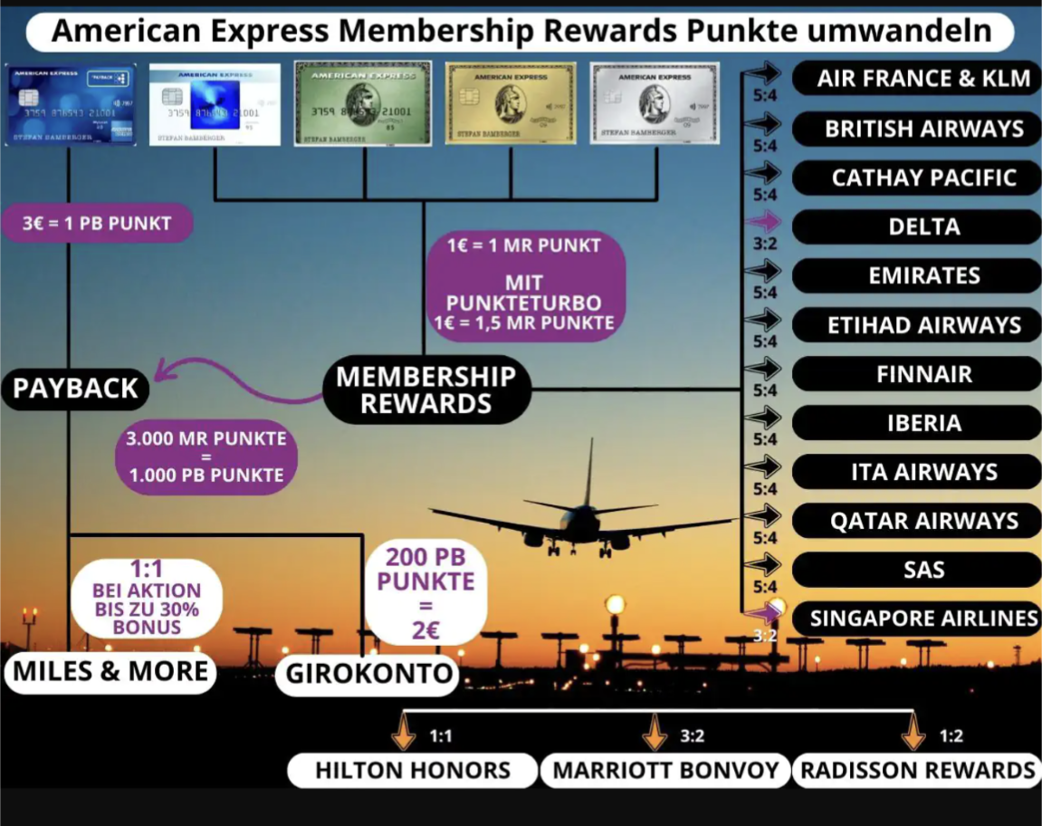 Übersicht wie du die Punkte einlösen kannst zu Miles and more oder verschiedenen Airlines 