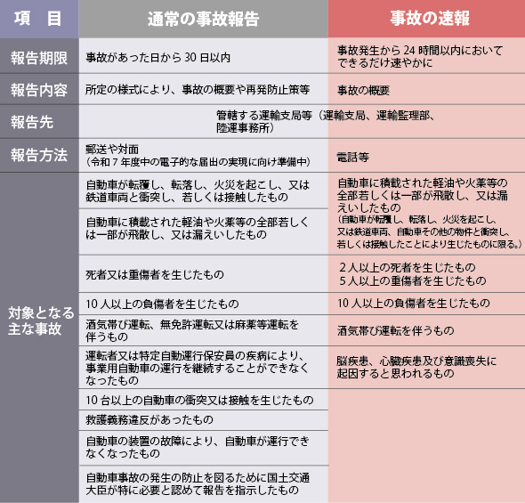 貨物軽自動車運送事業における国土交通省への報告義務事項