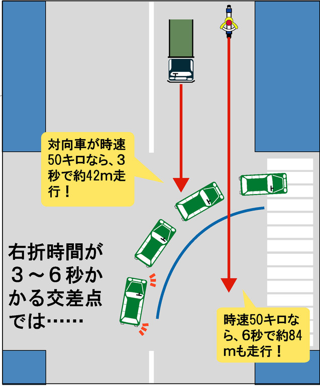 右折時に対向車がスピード上げて右折させない奴