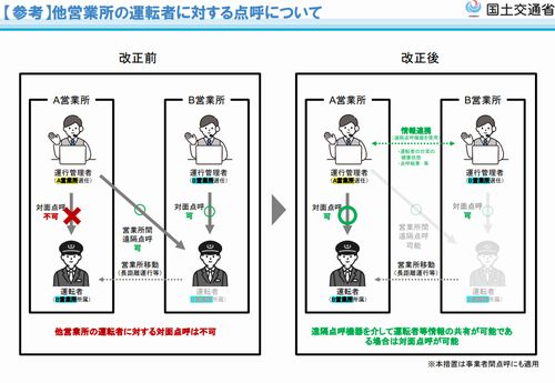点呼告示改正