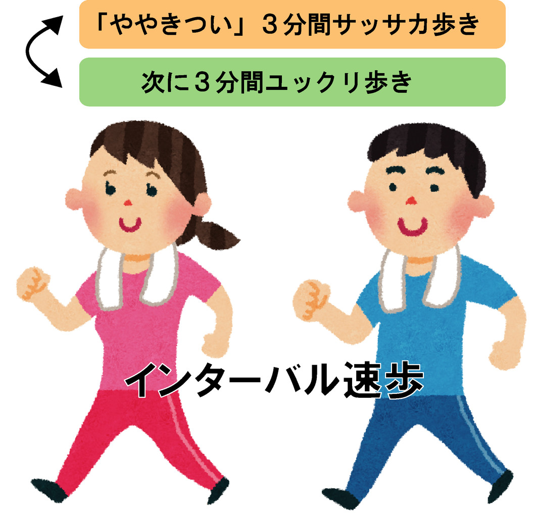 インターバル速歩 で運動不足を解消しよう 人と車の安全な移動をデザインするシンク出版株式会社