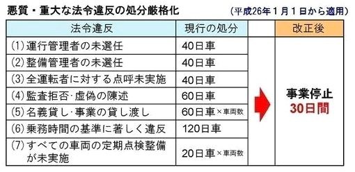 運送事業舎の事業停止処分