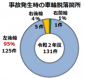 大型車の車輪脱落を防ごう！