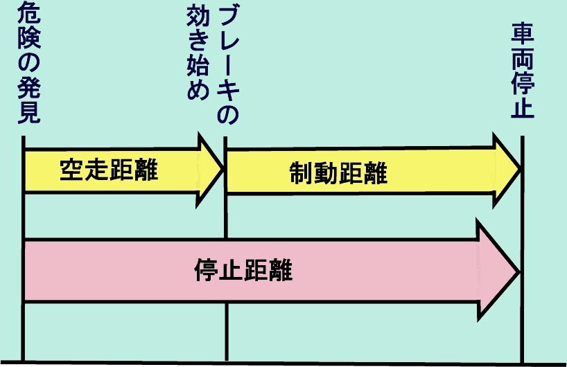 自転車 空 走 距離 制動 距離