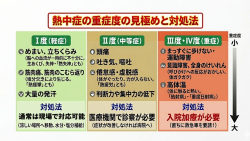熱中症,重症度,熱中症対策