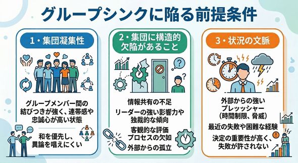 グループシンクに陥る前提条件,集団的凝集性,集団の構造的な欠陥,状況の文脈