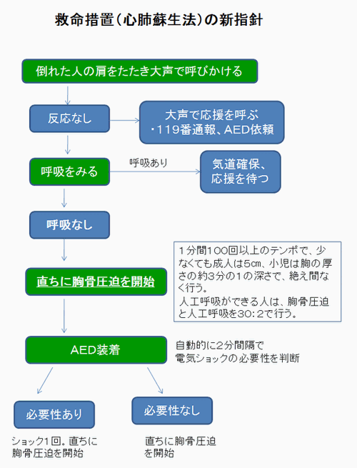 救命措置の新指針